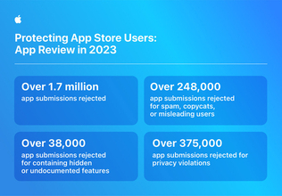Apple、App Storeにおいて4年間で不正取引と見なされた取引70億ドル以上を阻止