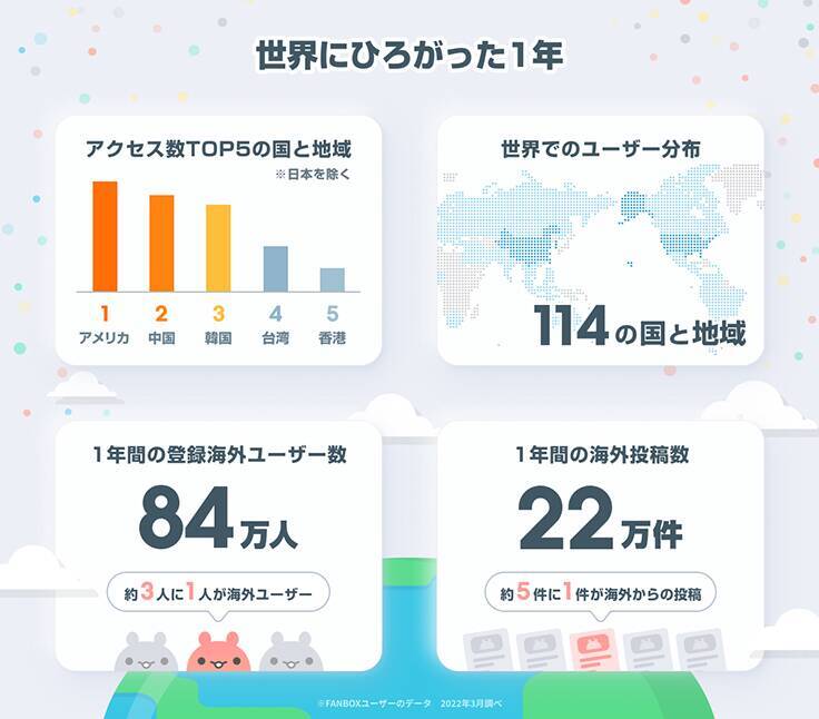 「pixivFANBOX」がサービス開始から4周年を記念したインフォグラフィックを公開