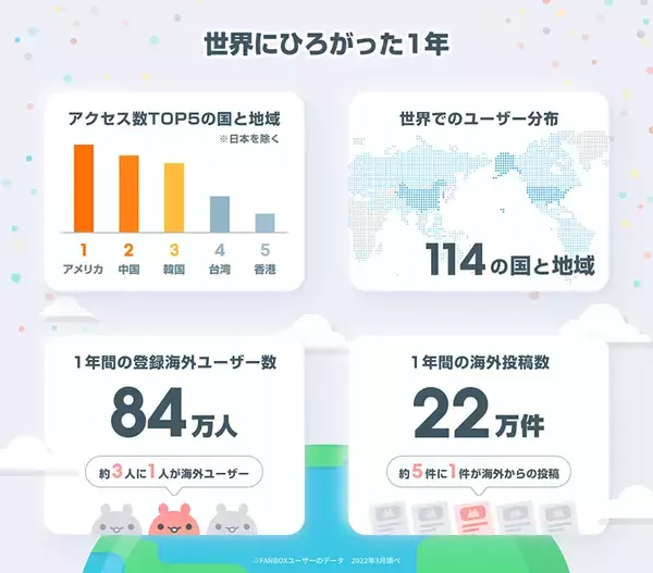 「「pixivFANBOX」がサービス開始から4周年を記念したインフォグラフィックを公開」の画像
