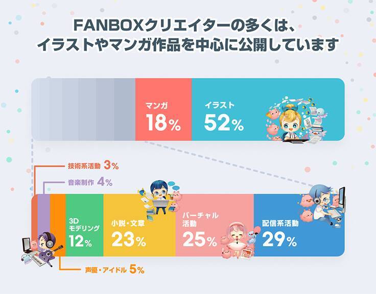 「pixivFANBOX」がサービス開始から4周年を記念したインフォグラフィックを公開