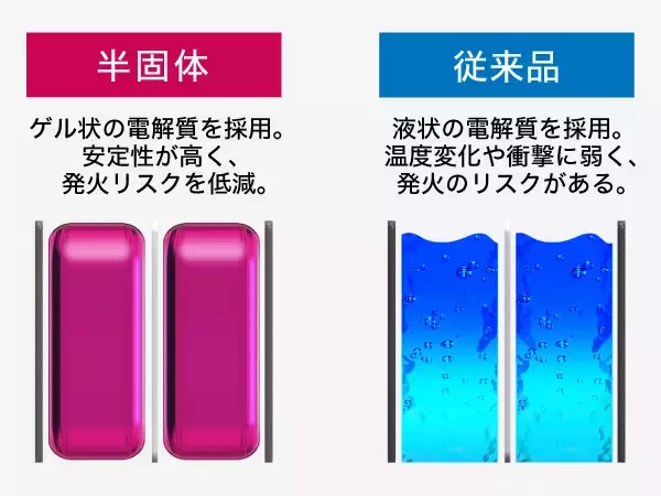 「次世代型のモバイルバッテリーとして話題！ 発火事故のリスクを抑える「半固体電池」とは？」の画像