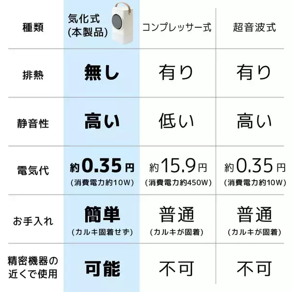 「サンコー、流水を通った涼しい風を生み出す「USB卓上冷風扇」を発売」の画像
