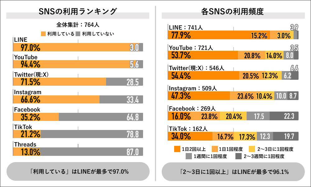 2023年SNS利用実態の調査結果でThreadsの期待下がる、Line、YouTube、X（Twitter）がリード
