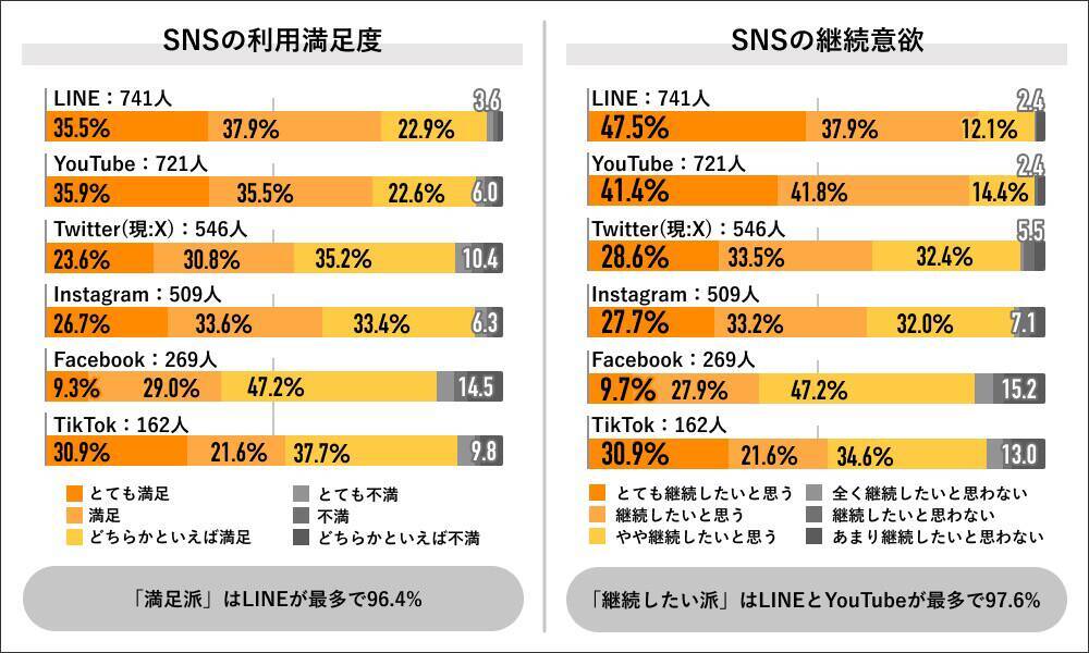2023年SNS利用実態の調査結果でThreadsの期待下がる、Line、YouTube、X（Twitter）がリード