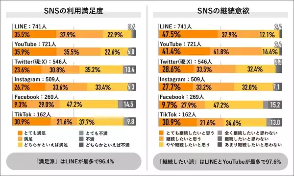 「2023年SNS利用実態の調査結果でThreadsの期待下がる、Line、YouTube、X（Twitter）がリード」の画像