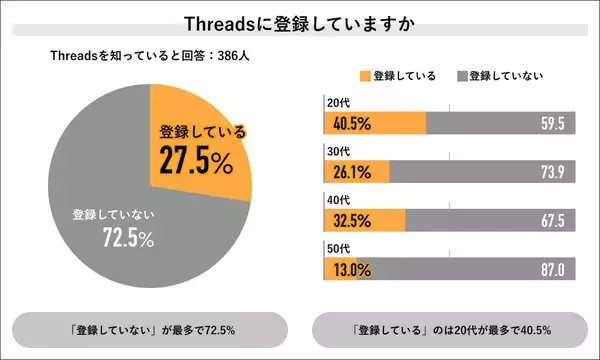 「2023年SNS利用実態の調査結果でThreadsの期待下がる、Line、YouTube、X（Twitter）がリード」の画像