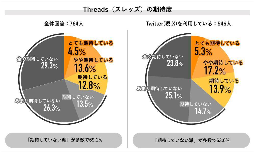 2023年SNS利用実態の調査結果でThreadsの期待下がる、Line、YouTube、X（Twitter）がリード