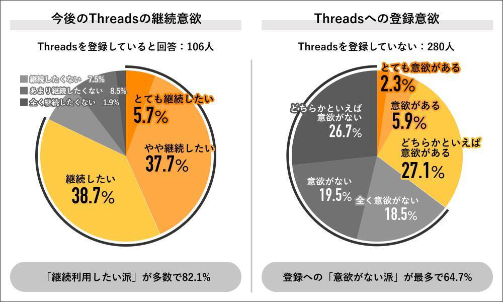 2023年SNS利用実態の調査結果でThreadsの期待下がる、Line、YouTube、X（Twitter）がリード