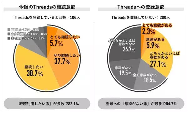 「2023年SNS利用実態の調査結果でThreadsの期待下がる、Line、YouTube、X（Twitter）がリード」の画像