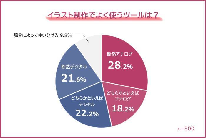 アタムアカデミー、アンケート調査による「イラスト制作でよく使うツールランキング」を発表