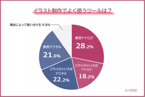 「アタムアカデミー、アンケート調査による「イラスト制作でよく使うツールランキング」を発表」の画像