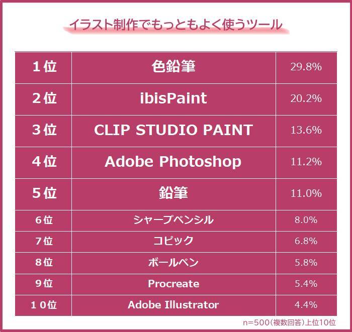 アタムアカデミー、アンケート調査による「イラスト制作でよく使うツールランキング」を発表