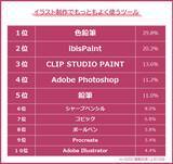 「アタムアカデミー、アンケート調査による「イラスト制作でよく使うツールランキング」を発表」の画像3