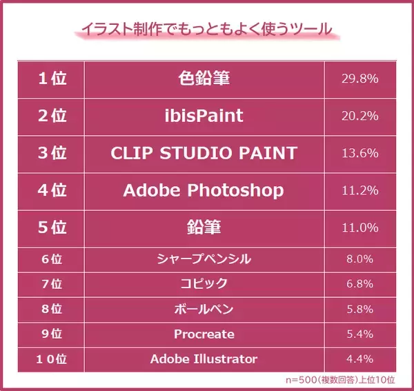 「アタムアカデミー、アンケート調査による「イラスト制作でよく使うツールランキング」を発表」の画像