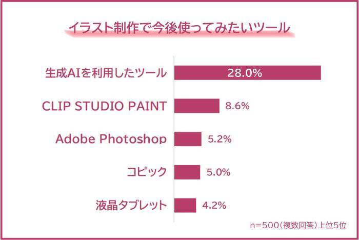 アタムアカデミー、アンケート調査による「イラスト制作でよく使うツールランキング」を発表