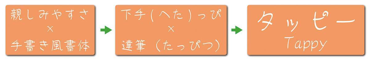 モトヤ、下手だけど達筆という絶妙なバランスを追求した手書き風フォント「モトヤタッピー」を発売