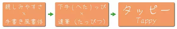 「モトヤ、下手だけど達筆という絶妙なバランスを追求した手書き風フォント「モトヤタッピー」を発売」の画像