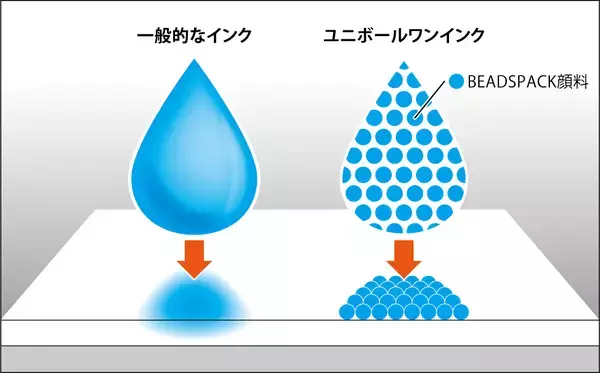「デザイナーにも役立つアイテム？ 濃い黒と鮮やかな発色で、書いた文字が記憶に残りやすい三菱鉛筆「ユニボール ワン P バスボムカラー」」の画像