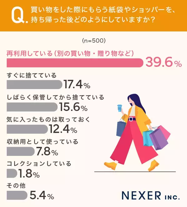 「良い印象を与えて「捨てられない紙袋」の特徴は？ くま袋とNEXERが共同で調査」の画像