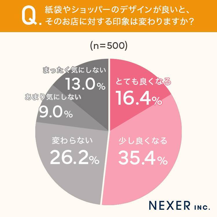 良い印象を与えて「捨てられない紙袋」の特徴は？ くま袋とNEXERが共同で調査