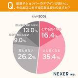 「良い印象を与えて「捨てられない紙袋」の特徴は？ くま袋とNEXERが共同で調査」の画像3