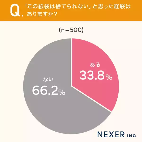 「良い印象を与えて「捨てられない紙袋」の特徴は？ くま袋とNEXERが共同で調査」の画像