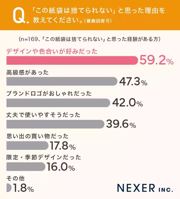 「良い印象を与えて「捨てられない紙袋」の特徴は？ くま袋とNEXERが共同で調査」の画像
