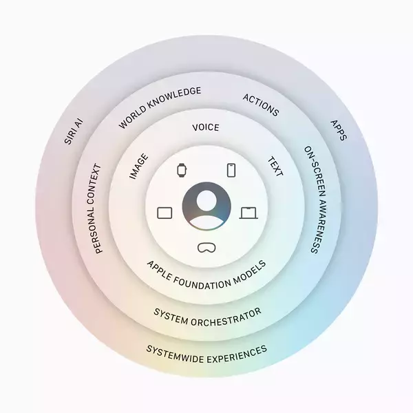 「Apple Intelligenceの強化とSiri AIの登場！ ティム・クックCEOにとっては最後のWWDC」の画像