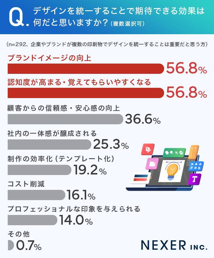 「トンマナ」って何か分かる？ NEXERとWAVEが印刷物でのデザイン統一の重要性に関する調査を実施