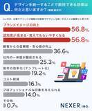 「「トンマナ」って何か分かる？ NEXERとWAVEが印刷物でのデザイン統一の重要性に関する調査を実施」の画像4