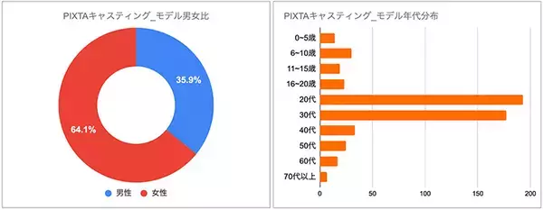「ピクスタ、撮影内容に合ったフリーの人物モデルを手配する「PIXTAキャスティング」サービスを開始」の画像