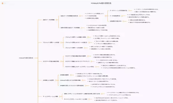 「ソースネクスト、AIで思考・情報を整理してアイデアを可視化できる「Minduck Pro」発売」の画像
