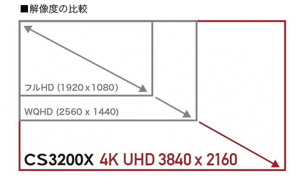 EIZO、31.5型の4Kカラーマネージメントモニターモニター「ColorEdge CS3200X」を7月発売