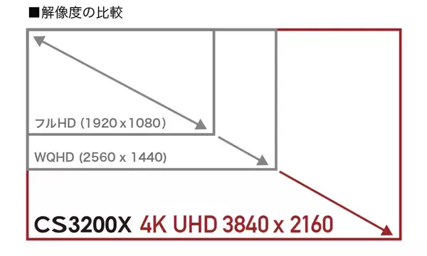「EIZO、31.5型の4Kカラーマネージメントモニターモニター「ColorEdge CS3200X」を7月発売」の画像