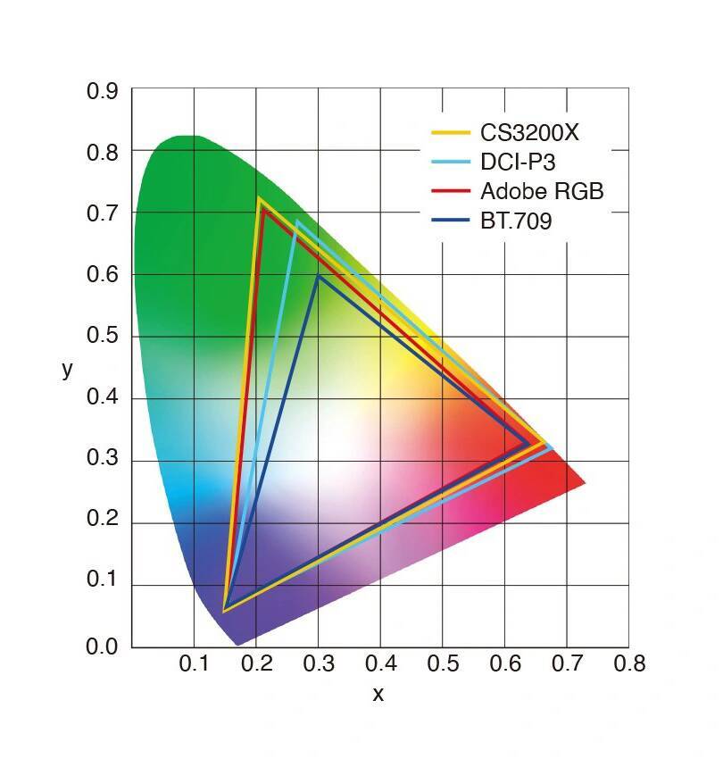 EIZO、31.5型の4Kカラーマネージメントモニターモニター「ColorEdge CS3200X」を7月発売