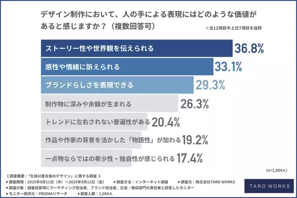 「TARO WORKS、「生成AI普及後のデザイン」に関するアンケート調査を実施」の画像