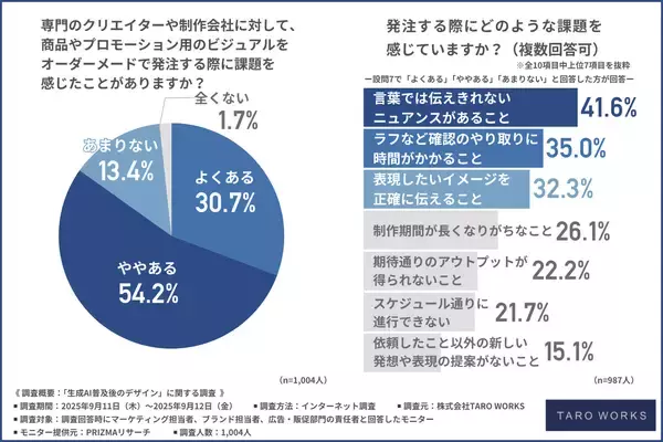 「TARO WORKS、「生成AI普及後のデザイン」に関するアンケート調査を実施」の画像
