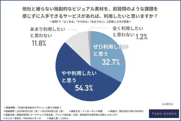 「TARO WORKS、「生成AI普及後のデザイン」に関するアンケート調査を実施」の画像