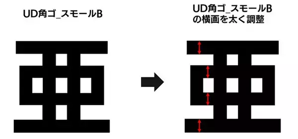 「フォントワークス、視覚障がい者（弱視）や高齢者向けに可読性・判読性を高めた「インクルーシブデザインフォント」をリリース」の画像