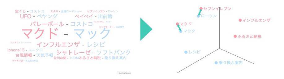 おしるこ vs ぜんざいなどの地域差の違いを読み解く！ ヤフー・データソリューションの分析に注目