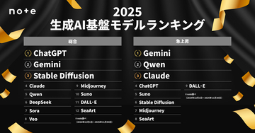 急上昇の1位はGeminiに！ noteによる2025年版の「生成AI基盤モデルランキング」に注目