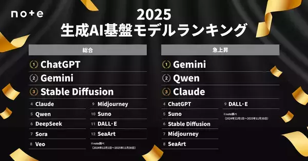 急上昇の1位はGeminiに！ noteによる2025年版の「生成AI基盤モデルランキング」に注目