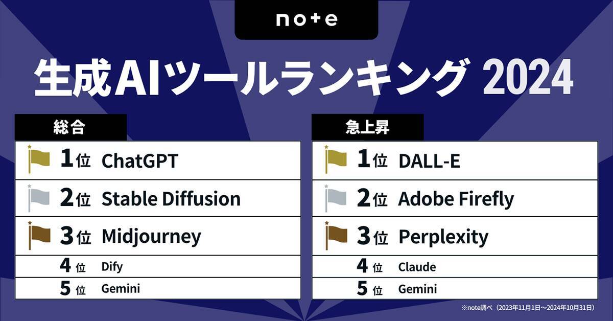 急上昇の1位はGeminiに！ noteによる2025年版の「生成AI基盤モデルランキング」に注目