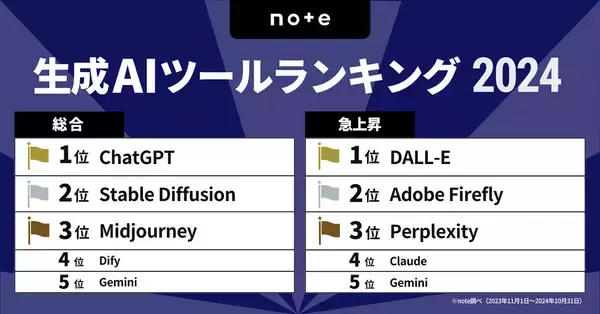 「急上昇の1位はGeminiに！ noteによる2025年版の「生成AI基盤モデルランキング」に注目」の画像