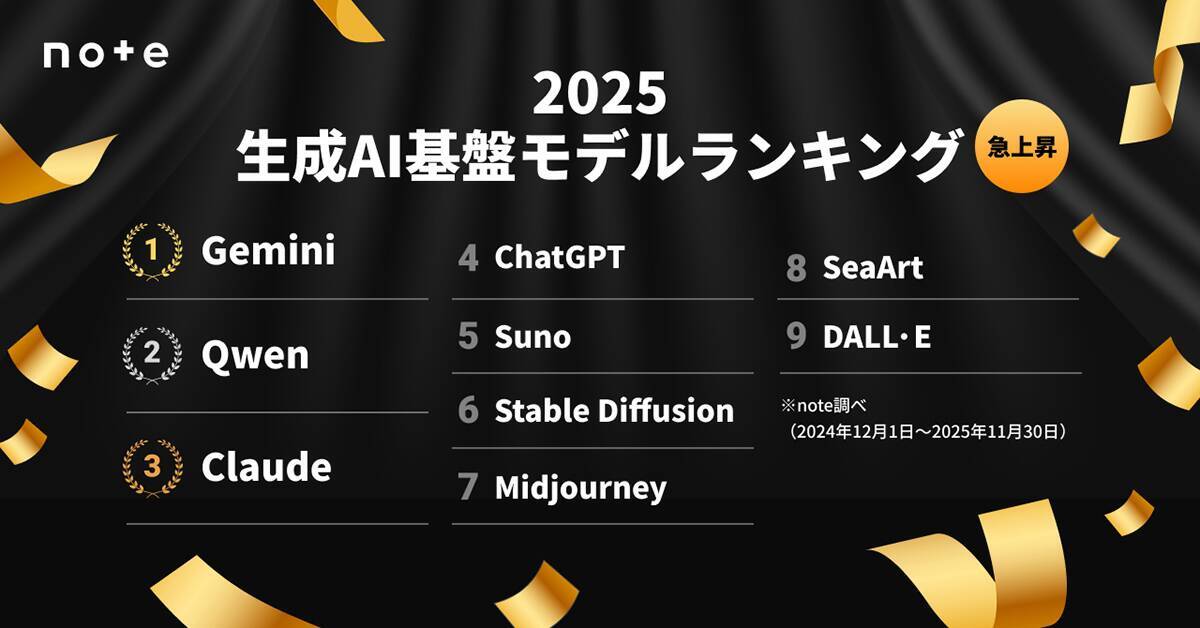 急上昇の1位はGeminiに！ noteによる2025年版の「生成AI基盤モデルランキング」に注目