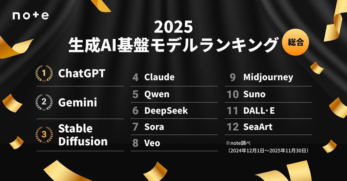 急上昇の1位はGeminiに！ noteによる2025年版の「生成AI基盤モデルランキング」に注目