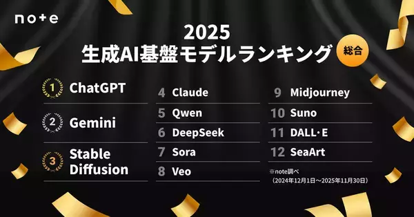 「急上昇の1位はGeminiに！ noteによる2025年版の「生成AI基盤モデルランキング」に注目」の画像