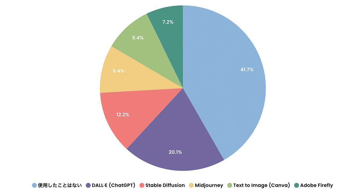 画像生成AIはロゴのデザインに使える？ ASOBOADがデザイナーを対象とした意識調査を実施