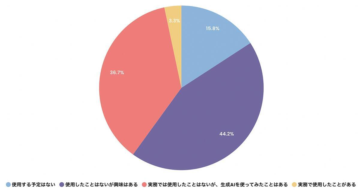 画像生成AIはロゴのデザインに使える？ ASOBOADがデザイナーを対象とした意識調査を実施