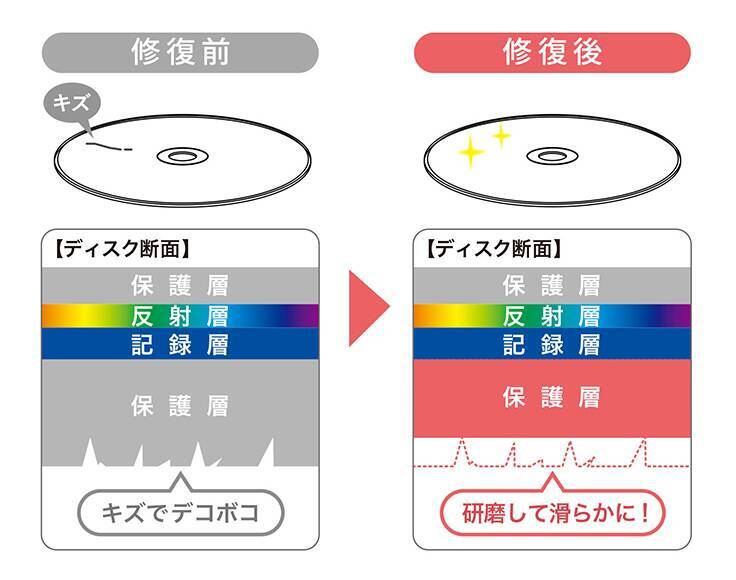 CDやDVDの読み取りエラーの原因となる傷を研磨するディスク自動修復機「CD-RE3AT」